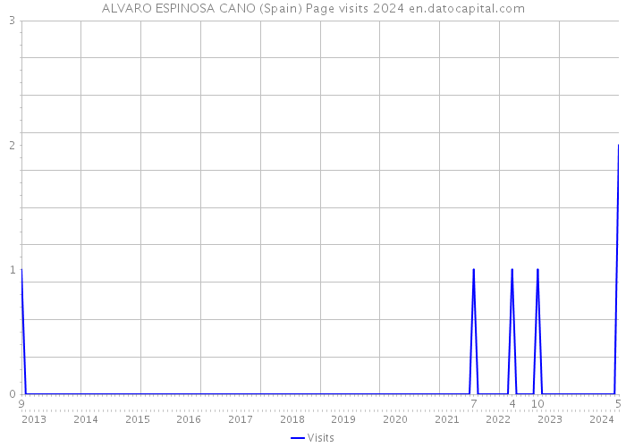 ALVARO ESPINOSA CANO (Spain) Page visits 2024 