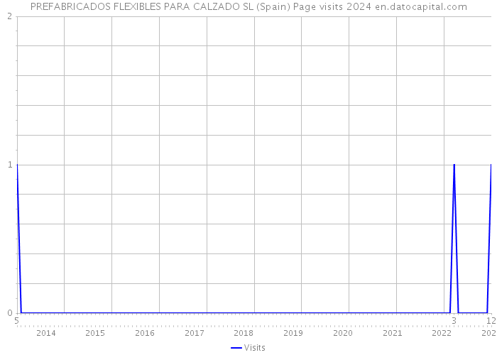 PREFABRICADOS FLEXIBLES PARA CALZADO SL (Spain) Page visits 2024 