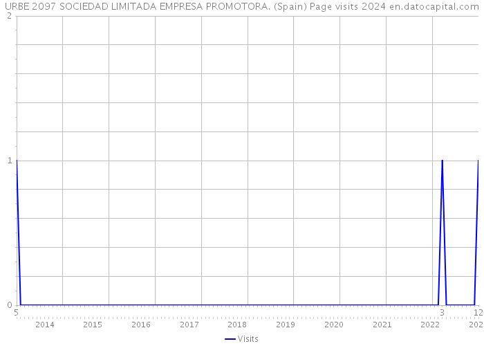 URBE 2097 SOCIEDAD LIMITADA EMPRESA PROMOTORA. (Spain) Page visits 2024 