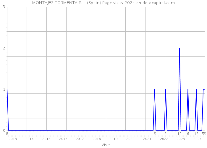 MONTAJES TORMENTA S.L. (Spain) Page visits 2024 