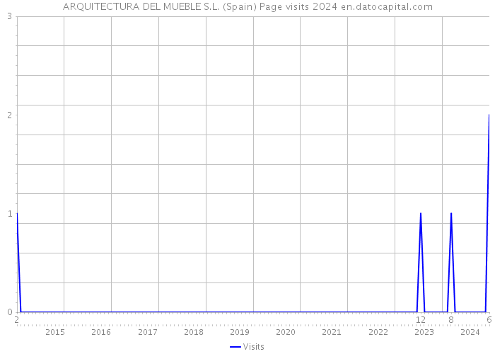 ARQUITECTURA DEL MUEBLE S.L. (Spain) Page visits 2024 