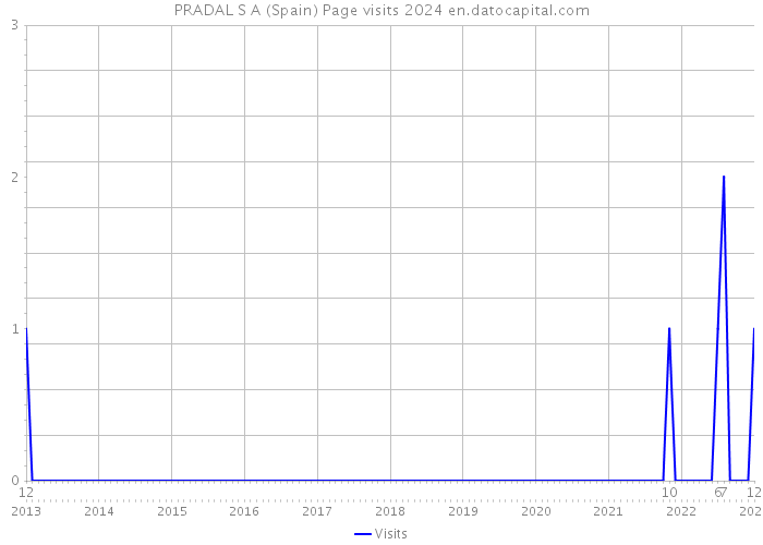 PRADAL S A (Spain) Page visits 2024 
