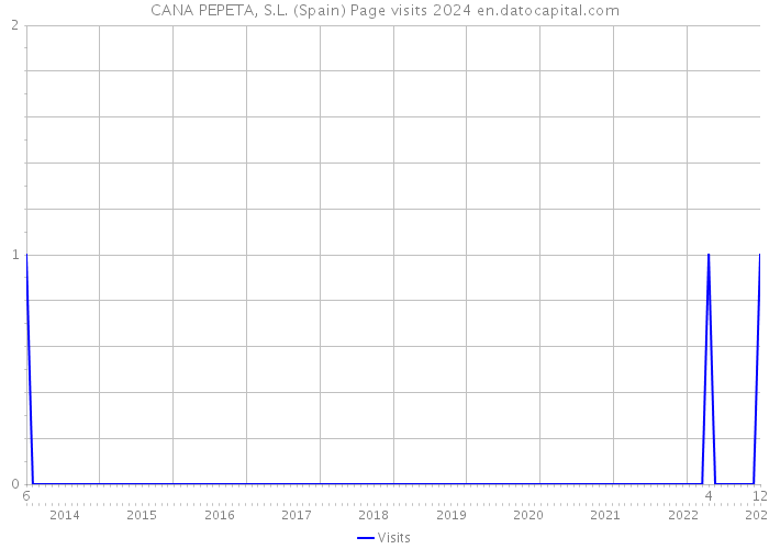 CANA PEPETA, S.L. (Spain) Page visits 2024 