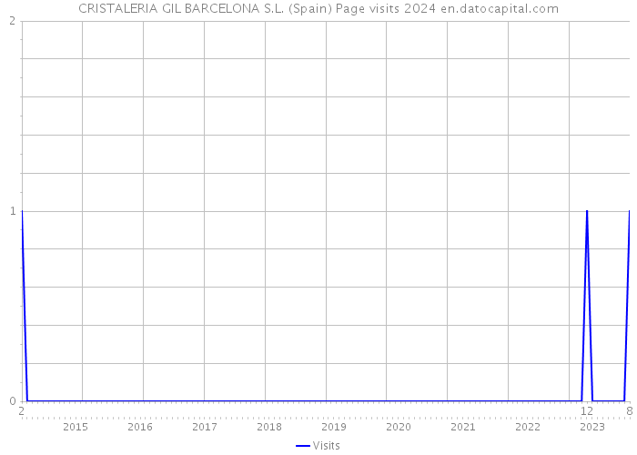 CRISTALERIA GIL BARCELONA S.L. (Spain) Page visits 2024 