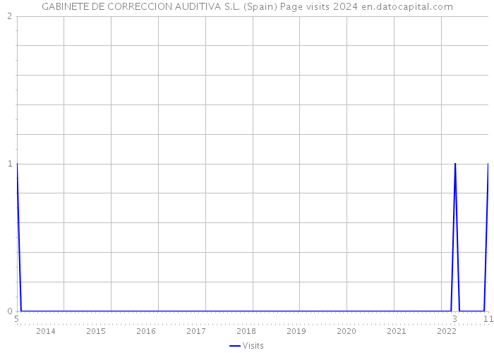 GABINETE DE CORRECCION AUDITIVA S.L. (Spain) Page visits 2024 