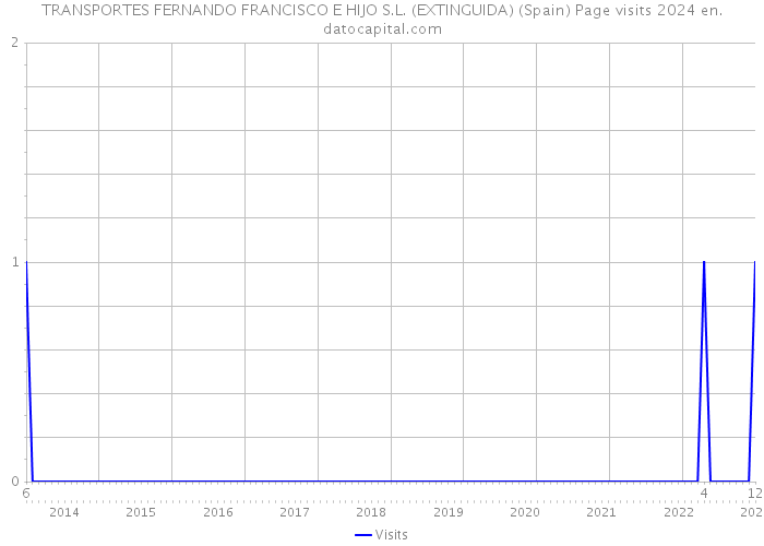 TRANSPORTES FERNANDO FRANCISCO E HIJO S.L. (EXTINGUIDA) (Spain) Page visits 2024 