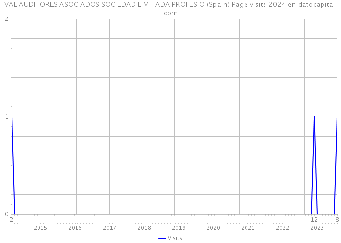 VAL AUDITORES ASOCIADOS SOCIEDAD LIMITADA PROFESIO (Spain) Page visits 2024 