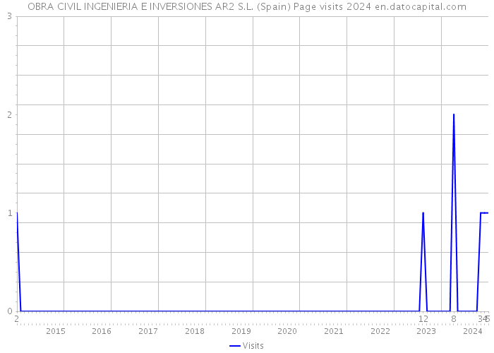 OBRA CIVIL INGENIERIA E INVERSIONES AR2 S.L. (Spain) Page visits 2024 