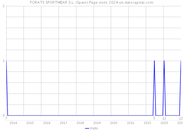 FORATS SPORTWEAR S.L. (Spain) Page visits 2024 