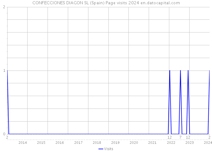CONFECCIONES DIAGON SL (Spain) Page visits 2024 