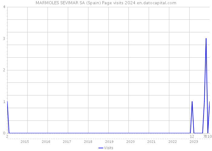 MARMOLES SEVIMAR SA (Spain) Page visits 2024 