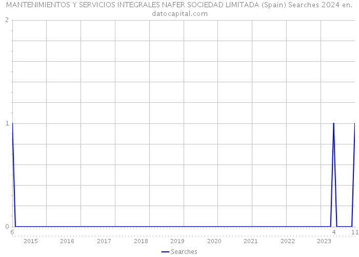 MANTENIMIENTOS Y SERVICIOS INTEGRALES NAFER SOCIEDAD LIMITADA (Spain) Searches 2024 