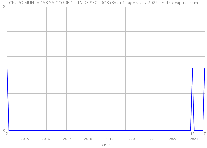 GRUPO MUNTADAS SA CORREDURIA DE SEGUROS (Spain) Page visits 2024 