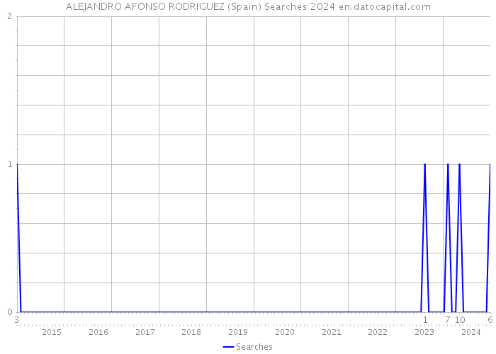 ALEJANDRO AFONSO RODRIGUEZ (Spain) Searches 2024 