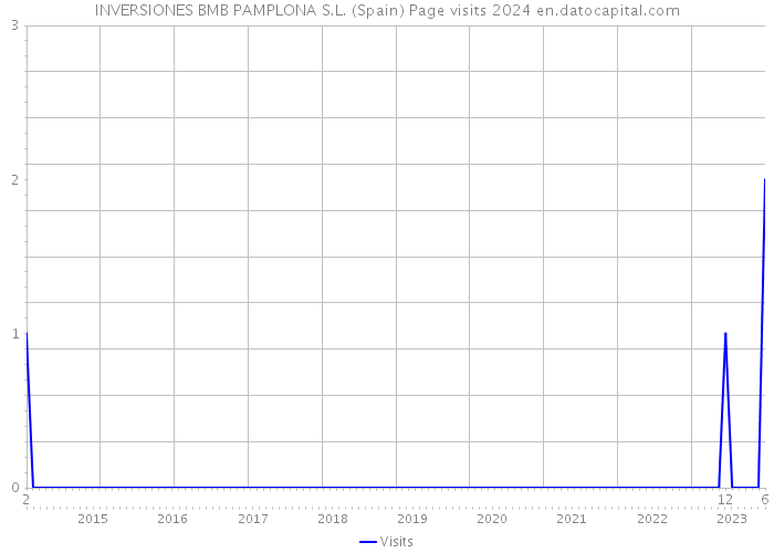 INVERSIONES BMB PAMPLONA S.L. (Spain) Page visits 2024 