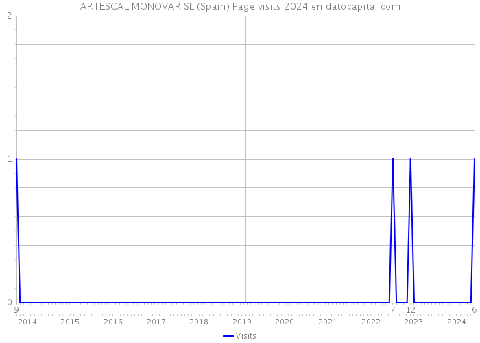 ARTESCAL MONOVAR SL (Spain) Page visits 2024 