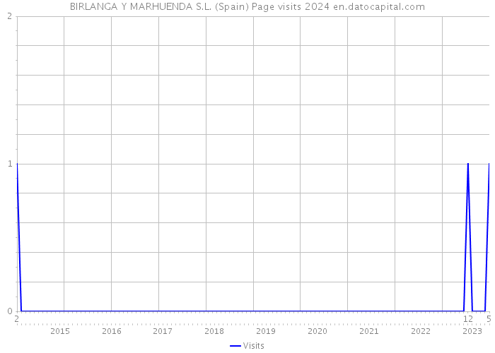 BIRLANGA Y MARHUENDA S.L. (Spain) Page visits 2024 