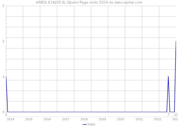 ARBOL E HIJOS SL (Spain) Page visits 2024 