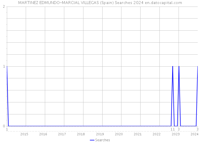 MARTINEZ EDMUNDO-MARCIAL VILLEGAS (Spain) Searches 2024 