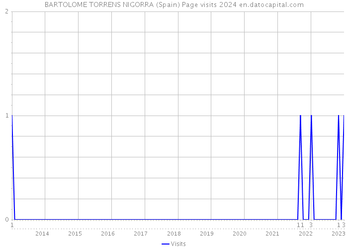 BARTOLOME TORRENS NIGORRA (Spain) Page visits 2024 