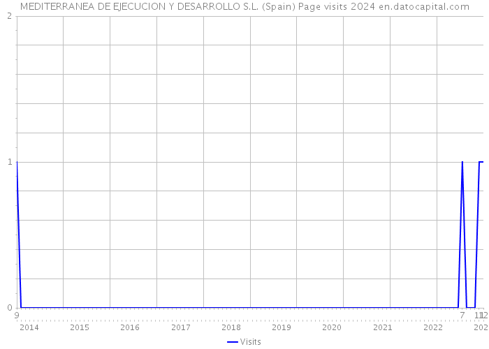 MEDITERRANEA DE EJECUCION Y DESARROLLO S.L. (Spain) Page visits 2024 
