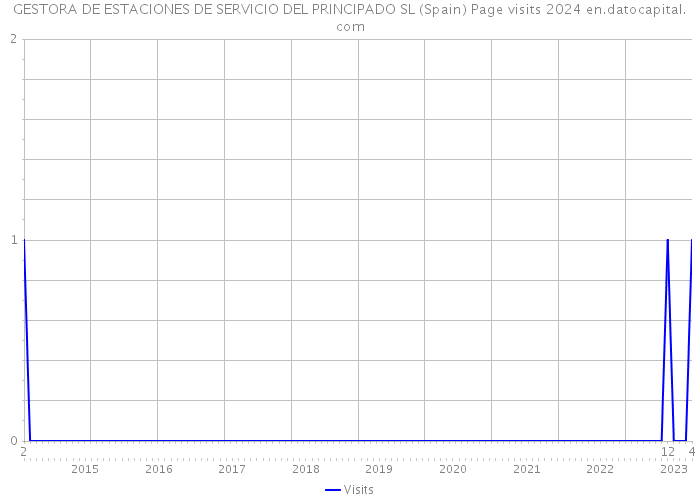 GESTORA DE ESTACIONES DE SERVICIO DEL PRINCIPADO SL (Spain) Page visits 2024 