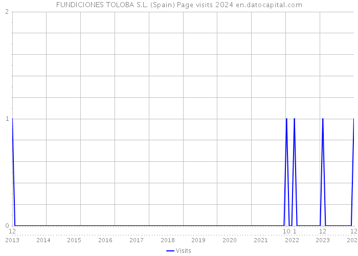 FUNDICIONES TOLOBA S.L. (Spain) Page visits 2024 