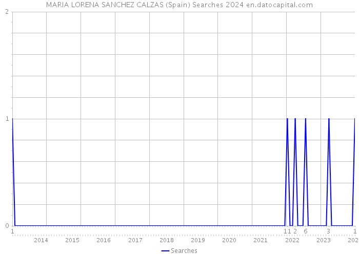 MARIA LORENA SANCHEZ CALZAS (Spain) Searches 2024 