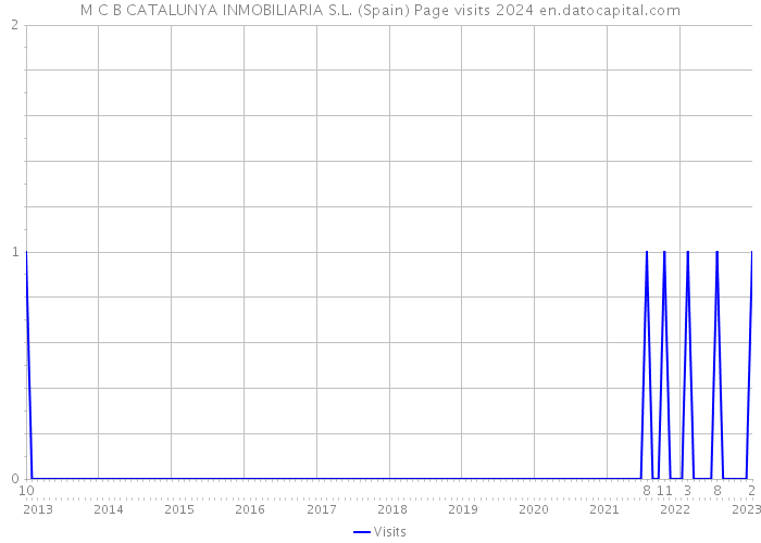 M C B CATALUNYA INMOBILIARIA S.L. (Spain) Page visits 2024 