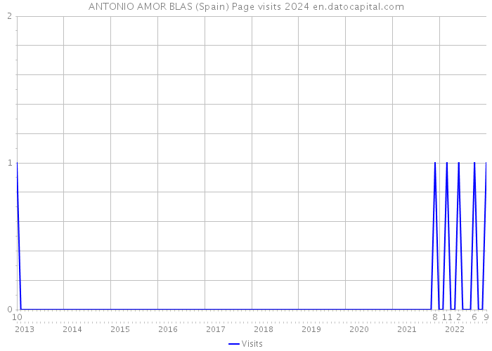 ANTONIO AMOR BLAS (Spain) Page visits 2024 