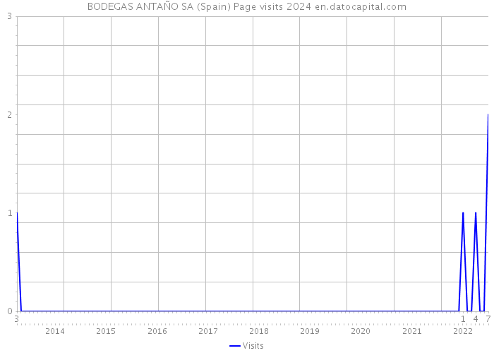 BODEGAS ANTAÑO SA (Spain) Page visits 2024 