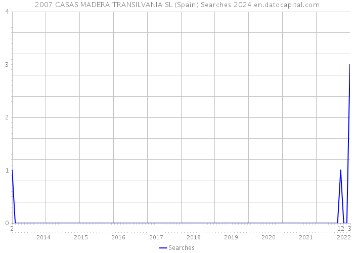 2007 CASAS MADERA TRANSILVANIA SL (Spain) Searches 2024 