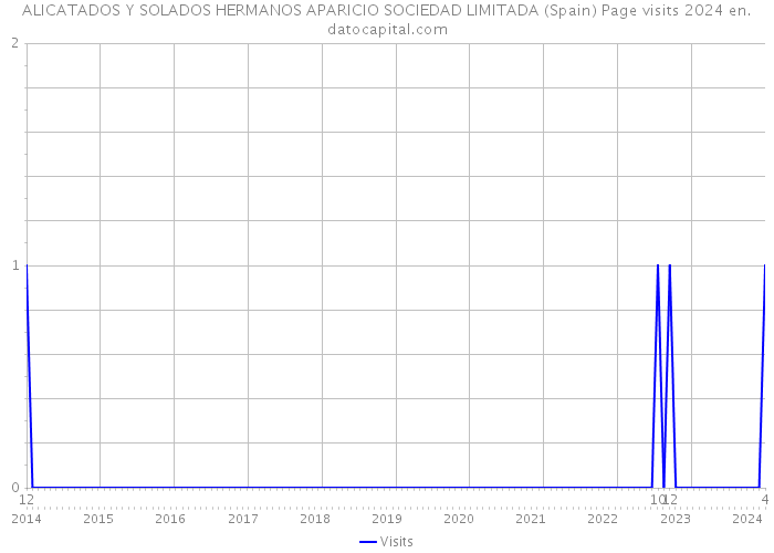 ALICATADOS Y SOLADOS HERMANOS APARICIO SOCIEDAD LIMITADA (Spain) Page visits 2024 