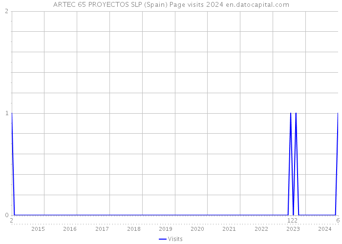 ARTEC 65 PROYECTOS SLP (Spain) Page visits 2024 
