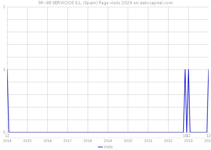 SR-98 SERVICIOS S.L. (Spain) Page visits 2024 