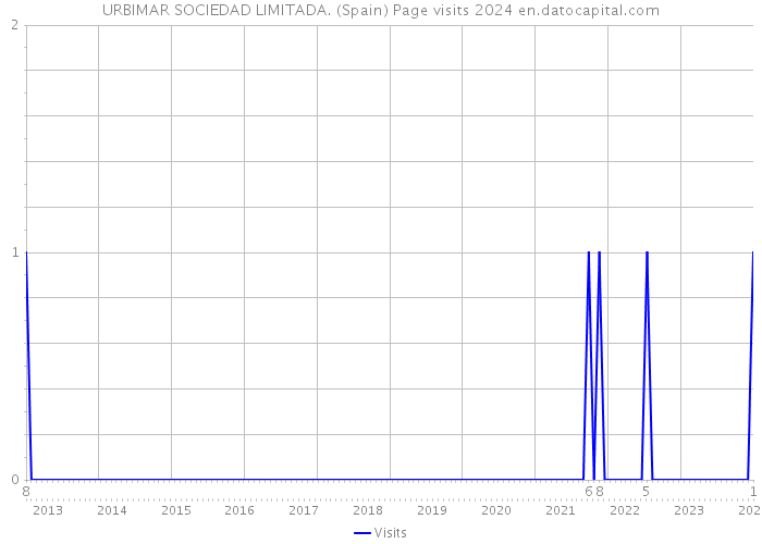 URBIMAR SOCIEDAD LIMITADA. (Spain) Page visits 2024 
