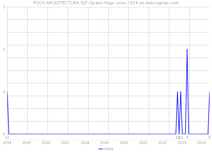 POCH ARQUITECTURA SLP (Spain) Page visits 2024 