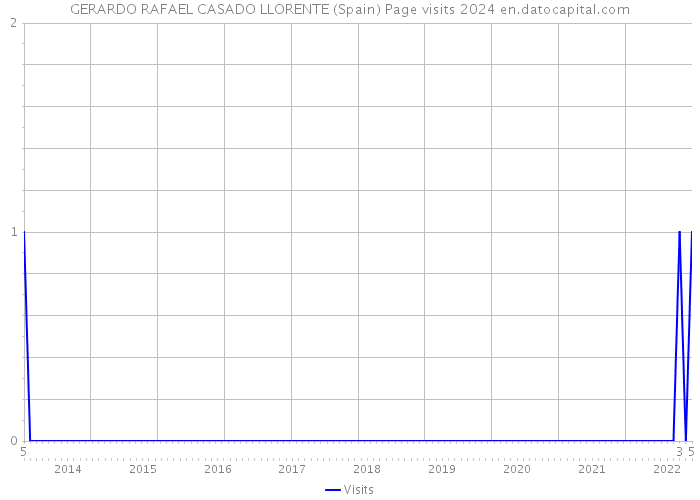 GERARDO RAFAEL CASADO LLORENTE (Spain) Page visits 2024 