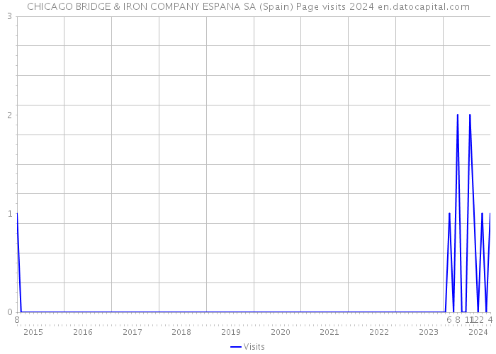 CHICAGO BRIDGE & IRON COMPANY ESPANA SA (Spain) Page visits 2024 