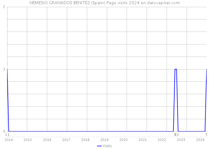 NEMESIO GRANADOS BENITEZ (Spain) Page visits 2024 