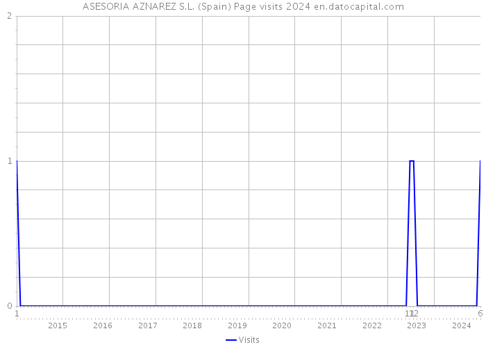 ASESORIA AZNAREZ S.L. (Spain) Page visits 2024 