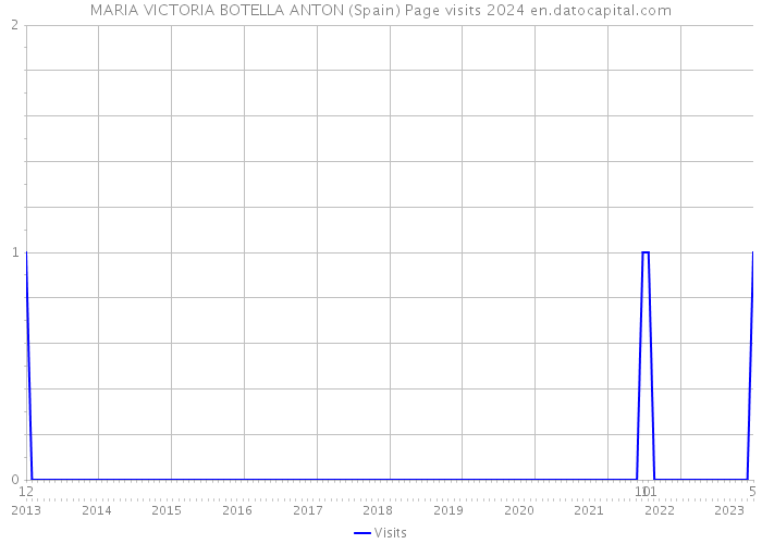 MARIA VICTORIA BOTELLA ANTON (Spain) Page visits 2024 
