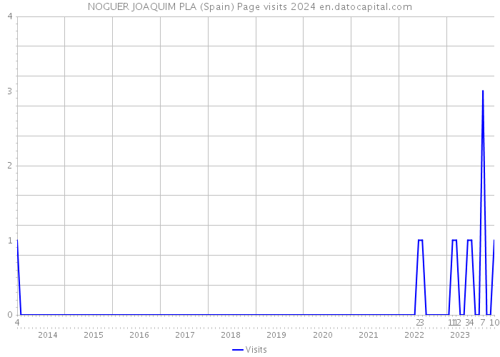 NOGUER JOAQUIM PLA (Spain) Page visits 2024 