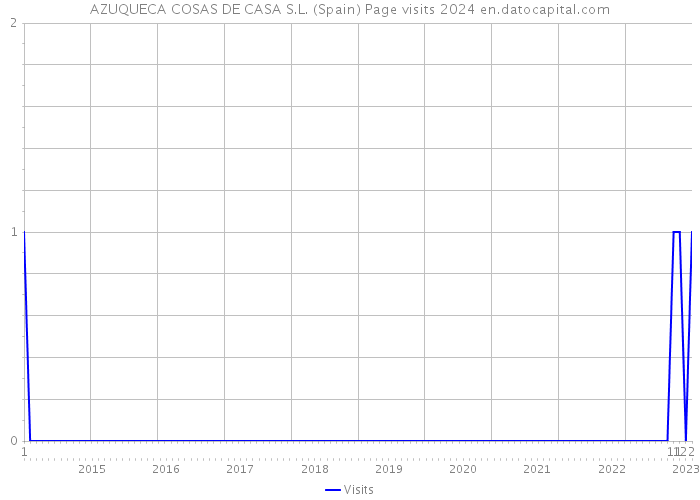 AZUQUECA COSAS DE CASA S.L. (Spain) Page visits 2024 