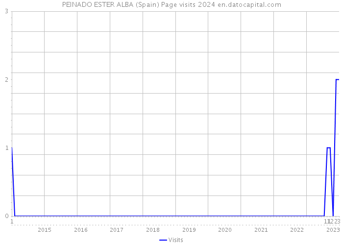 PEINADO ESTER ALBA (Spain) Page visits 2024 