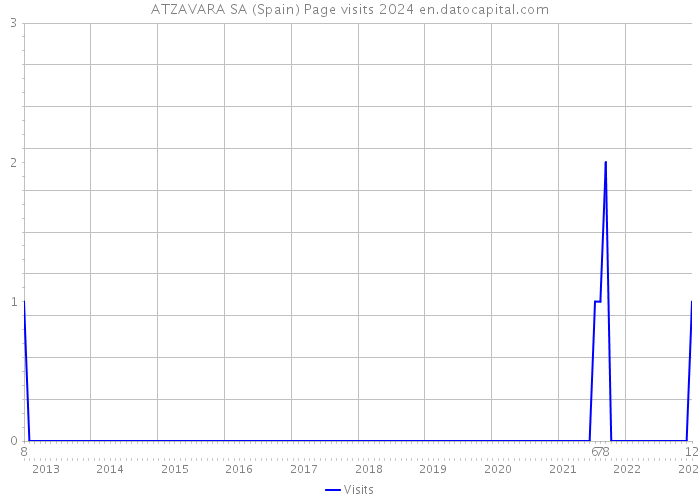 ATZAVARA SA (Spain) Page visits 2024 