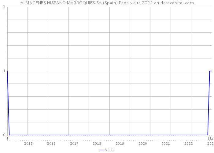 ALMACENES HISPANO MARROQUIES SA (Spain) Page visits 2024 
