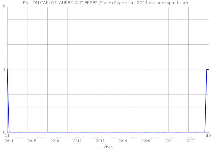 BALLON CARLOS-AUREO GUTIERREZ (Spain) Page visits 2024 