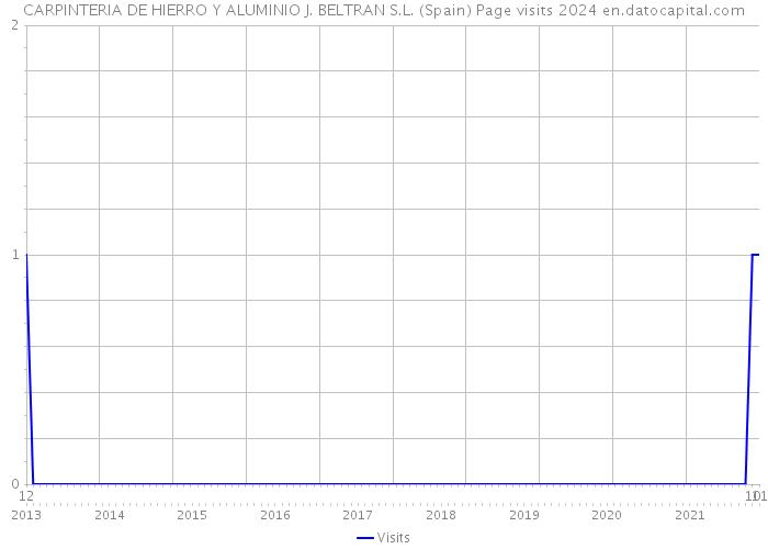 CARPINTERIA DE HIERRO Y ALUMINIO J. BELTRAN S.L. (Spain) Page visits 2024 