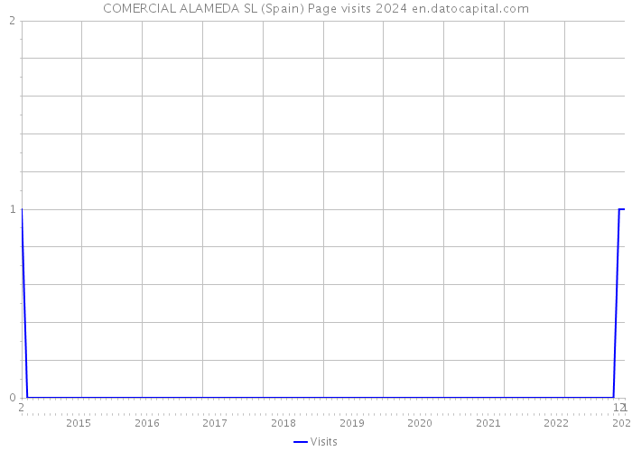 COMERCIAL ALAMEDA SL (Spain) Page visits 2024 